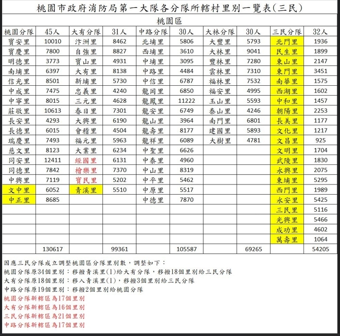 三民分隊里別列表圖